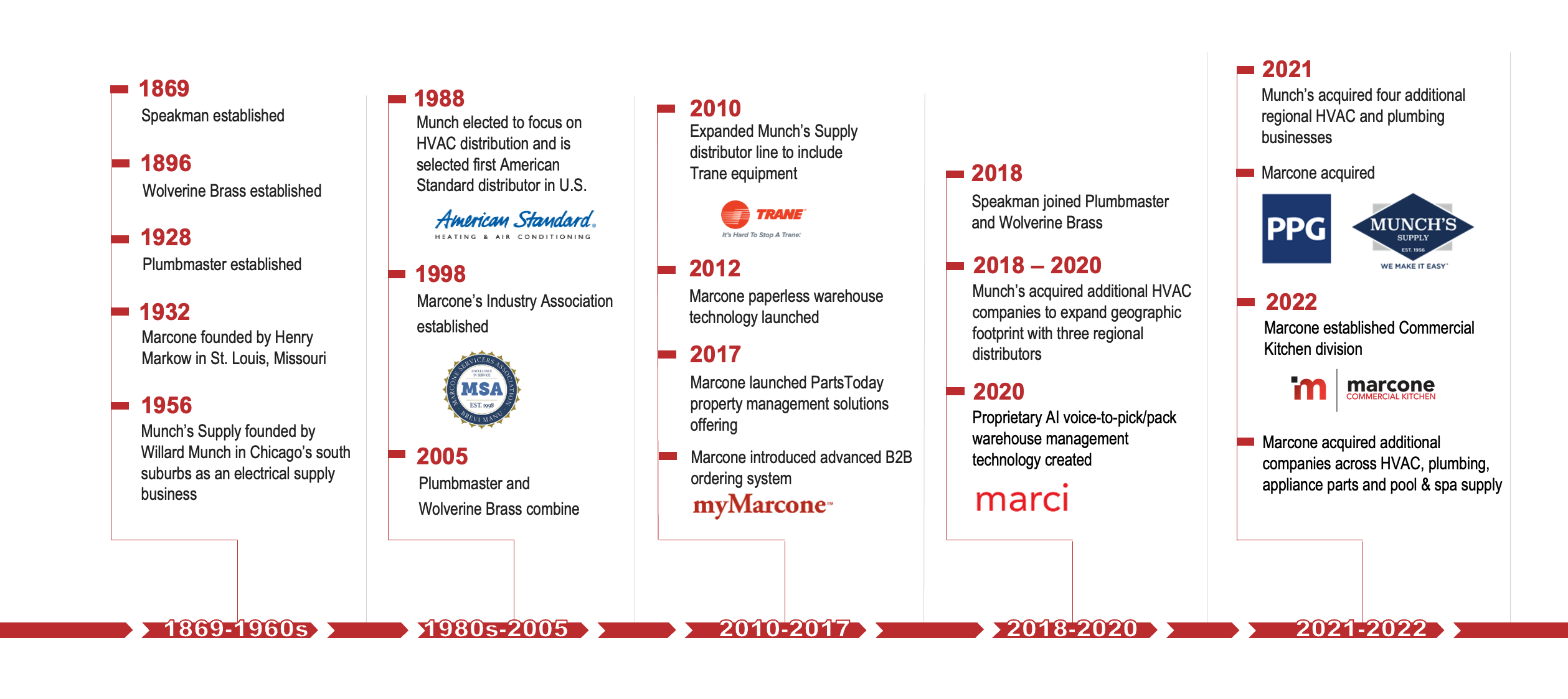 Timeline